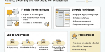 Jobnet.Courses - das Maßnahmen-Informations-Tool für Jobcenter: Budgetplanung, Mittelverwaltung, Maßnahmenmanagement, Zahlbarmachung